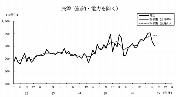 機械受注統計の「船舶・電力を除く民需」の推移を示す図（内閣府の発表資料より）