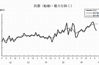 機械受注統計の「船舶・電力を除く民需」の推移を示す図（内閣府の発表資料より）