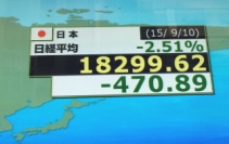 日経平均の終値は１万８２９９円６２銭（４７０円８９銭安）、ＴＯＰＩＸは１４７９．５２ポイント（２７．８５ポイント安）、出来高概算（東証１部）は２４億４７８５万株。