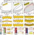 AとBは既存構造、Cは新規構造。それぞれ展開状態に対する固有値(剛性)の変化を示す。グレーの領域の上下幅が広いことは、設計上の変形モードの剛性に対して意図しない変形の剛性が大きく、理想的な構造である事を表す。D、E、Fは、A、B、Cの構造の上位3つの固有モードと固有値=剛性(λ)。(東京大学の発表資料より) AとBは既存構造、Cは新規構造。それぞれ展開状態に対する固有値(剛性)の変化を示す。グレーの領域の上下幅が広いことは、設計上の変形モードの剛性に対して意図しない変形の剛性が大きく、理想的な構造である事を表す。D、E、Fは、A、B、Cの構造の上位3つの固有モードと固有値=剛性(λ)。(東京大学の発表資料より)
