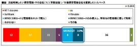 次回利用したい携帯電話・PHS会社（%：単数回答、今後携帯電話会社を変更したい人ベース）（J.D. パワー　アジア・パシフィックの資料より）