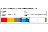 次回利用したい携帯電話・PHS会社（%：単数回答、今後携帯電話会社を変更したい人ベース）（J.D. パワー　アジア・パシフィックの資料より）