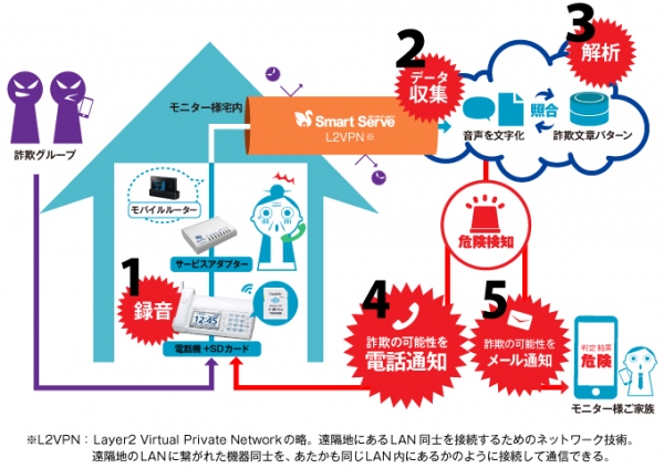 振り込め詐欺検知システムのイメージ（ニフティの発表資料より）