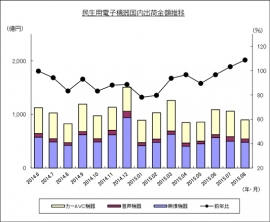 民生用電子機器の国内出荷金額の推移を示す図（電子情報技術産業協会の発表資料より）