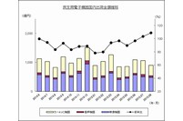 民生用電子機器の国内出荷金額の推移を示す図（電子情報技術産業協会の発表資料より）