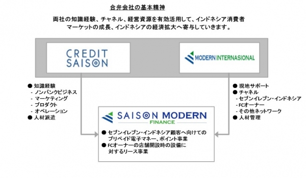 クレディセゾンとモダンインターナショナルの合弁会社展開イメージ （クレディセゾンの発表資料より）