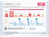ダイキン工業が提供する「3人家族の使用湯量イメージ」。1日あたり380リッターのお湯が必要だとされるが、夕方から夜の時間帯で330リッターあれば十分だという。不足した場合には自動追い炊き可能