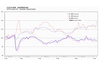 鉱工業生産・出荷・在庫・在庫率指数の推移を示す図。（経済産業省大臣官房調査統計グループ「生産・出荷・在庫指数速報　平成27年8月分」より）