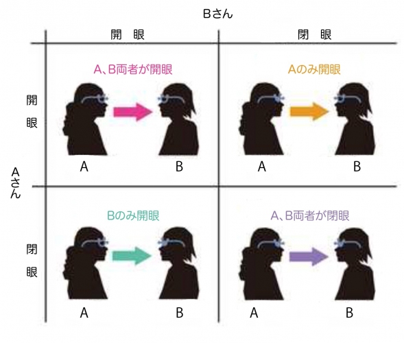 今回の研究で実施した実験方法の概要を示す図。計44名の被験者で22グループ編成し、それぞれの被験者が自分のパートナーに対してどの程度の影響を与えるか、因果分析を用いて調べた。ペアの両者が開眼していた場合、ペアの一方(Aさんとする)のみが開眼していた場合、Aさんのみが閉眼していた場合、両者が閉眼していた場合の4つの条件において、Aさんがもう一方に与えた影響の量を分析した。(生理学研究所の発表資料より) 今回の研究で実施した実験方法の概要を示す図。計44名の被験者で22グループ編成し、それぞれの被験者が自分のパートナーに対してどの程度の影響を与えるか、因果分析を用いて調べた。ペアの両者が開眼していた場合、ペアの一方(Aさんとする)のみが開眼していた場合、Aさんのみが閉眼していた場合、両者が閉眼していた場合の4つの条件において、Aさんがもう一方に与えた影響の量を分析した。(生理学研究所の発表資料より)