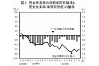 完全失業者数の前年同月比の増減と完全失業率（季節調整値）の推移を示す図。（総務省統計局「労働力調査（基本集計） 平成27年（2015年）8月分結果の概要」より）