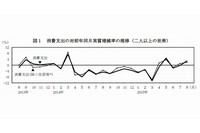 消費支出（実質、二人以上の世帯）の前年同月増減率の推移を示す図（総務省統計局「家計調査（二人以上の世帯）平成27年（2015年）8月分速報」より）