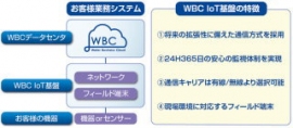 メタウォーター＜９５５１＞（東１）は、同社が提供している、上下水道事業をサポートするクラウド型プラットホーム「ＷＢＣ（ウォータービジネスクラウド）」において・・・。