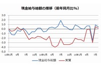 現金給与総額（5人以上の事業所、前年同月比、単位：%）の推移を示す図。8月は速報値。（厚生労働省「毎月勤労統計調査」をもとに編集部で作成）