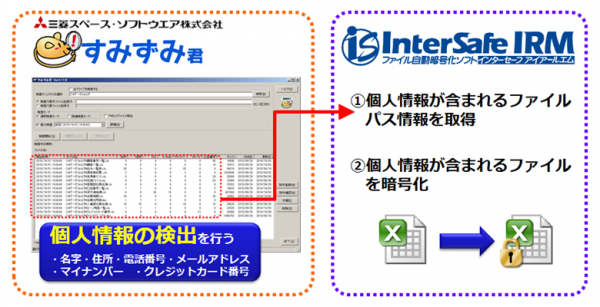 「すみずみ君」と「InterSafe IRM」の連携イメージ（アルプス システム インテグレーションの発表資料より）