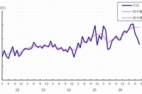「船舶・電力を除く民需」の推移を示す図。（内閣府「機械受注統計調査報告　平成27年8月実績」より）