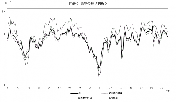 景気の現状判断DIの推移を示す図（「景気ウォッチャー調査　平成27年9月調査結果」より）