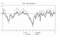 景気の現状判断DIの推移を示す図（「景気ウォッチャー調査　平成27年9月調査結果」より）