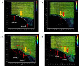 PIVを用いて可視化されたサッカーボール周りの空気流れ。縫い目(赤い矢印)が2つの場合(a)、剥離点は約120°に位置(太い黄色の矢印)する。しかし、剥離が起こる所 (120°)に縫い目が位置する(b)と、その剥離点が少し後に移動(125°:太い黄色の矢印から赤い矢印の位置への変化)する。また、縫い目の間隔が比較的狭い(50mm)場合(c)、seam1で1回剥離が起こるが、直ぐ再付着しseam2後方で完全に剥離(140°)する。さらに、縫い目が3つある場合(d)、seam1とseam2で再付着が起こり、剥離点を最も後方(145°)に移動する。(筑波大学の発表資料より) PIVを用いて可視化されたサッカーボール周りの空気流れ。縫い目(赤い矢印)が2つの場合(a)、剥離点は約120°に位置(太い黄色の矢印)する。しかし、剥離が起こる所 (120°)に縫い目が位置する(b)と、その剥離点が少し後に移動(125°:太い黄色の矢印から赤い矢印の位置への変化)する。また、縫い目の間隔が比較的狭い(50mm)場合(c)、seam1で1回剥離が起こるが、直ぐ再付着しseam2後方で完全に剥離(140°)する。さらに、縫い目が3つある場合(d)、seam1とseam2で再付着が起こり、剥離点を最も後方(145°)に移動する。(筑波大学の発表資料より)