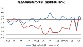 現金給与総額と、現金給与総額から物価上昇分を除いた実質（前年同月比%）の推移を示す図。（厚生労働省「毎月勤労統計調査」をもとに編集部で作成）