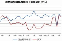 現金給与総額と、現金給与総額から物価上昇分を除いた実質（前年同月比%）の推移を示す図。（厚生労働省「毎月勤労統計調査」をもとに編集部で作成）