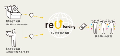 「reU funding(リユー ファンディング)」のサービスのイメージ図(写真:電通発表資料より) 「reU funding(リユー ファンディング)」のサービスのイメージ図(写真:電通発表資料より)