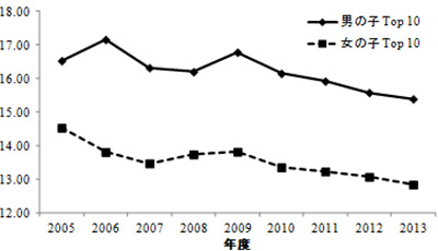 人気のある名前の読みトップ10を与えられた新生児の割合の経時変化を示す図（京都大学の発表資料より）