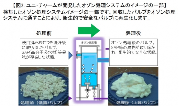 使用済み紙おむつのパルプを資源化する技術（ユニ・チャームの発表資料より）