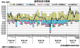 経常収支の推移を示す図。（財務省「平成27年9月中 国際収支状況（速報）の概要」より）
