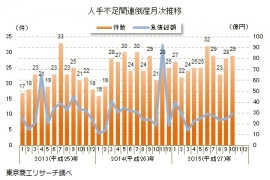 人手不足関連倒産の月次推移を示す図。（東京商工リサーチの発表資料より）