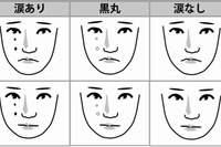 実験参加者はfMRIによる脳活動の測定中に他者の顔表情を観察し、その他者がどの程度悲しいと思われるかを評定した。実験では実写画像を使用した。（生理学研究所の発表資料より）