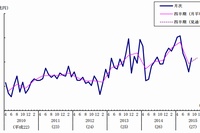 機械受注統計で民間設備投資の先行指標となる「船舶・電力を除く民需」の推移を示す図（内閣府「機械受注統計調査報告 平成27年9月実績」より）