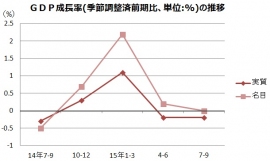 国内総生産（GDP）成長率（季節調整済み前期比、15年7-9月期は速報値）の推移を示す図
