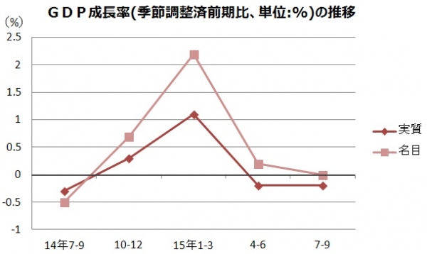国内総生産（GDP）成長率（季節調整済み前期比、15年7-9月期は速報値）の推移を示す図