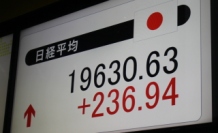 日経平均の終値は１万９６３０円６３銭（２３６円９４銭高）、ＴＯＰＩＸは１５８６．１１ポイント（１４．５８ポイント高）、出来高概算（東証１部）は２２億５０５０万株。