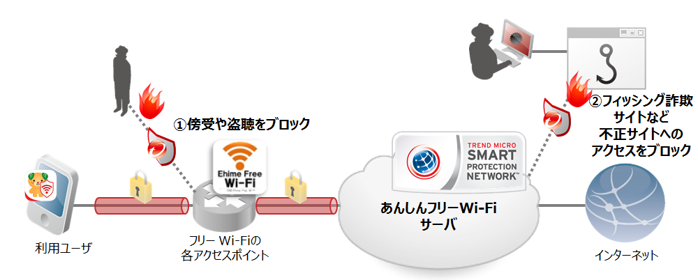 「あんしんフリーWi-Fi」利用イメージ(トレンドマイクロ発表資料より) 「あんしんフリーWi-Fi」利用イメージ(トレンドマイクロ発表資料より)