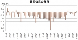 貿易収支の推移を示すグラフ。収支を算出するための9月の輸入、10月の輸出、輸入は速報値。（財務省「貿易統計」をもとに編集部で作成）