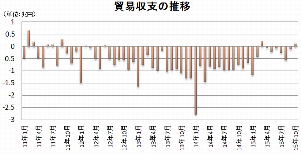 貿易収支の推移を示すグラフ。収支を算出するための9月の輸入、10月の輸出、輸入は速報値。（財務省「貿易統計」をもとに編集部で作成）