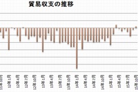 貿易収支の推移を示すグラフ。収支を算出するための9月の輸入、10月の輸出、輸入は速報値。（財務省「貿易統計」をもとに編集部で作成）