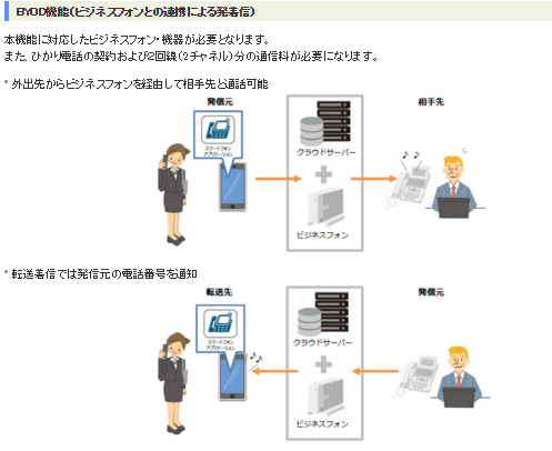 「αUC(アルファユーシー)」のBYOD機能(ビジネスフォンとの連携による発着信)の利用イメージ図(写真:NTT東日本発表資料より) 「αUC(アルファユーシー)」のBYOD機能(ビジネスフォンとの連携による発着信)の利用イメージ図(写真:NTT東日本発表資料より)