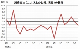 月次の消費支出(二人以上の世帯、実質)の推移を示すグラフ。総務省統計局「家計調査報告(二人以上の世帯)」をもとに編集部で作成。 月次の消費支出(二人以上の世帯、実質)の推移を示すグラフ。総務省統計局「家計調査報告(二人以上の世帯)」をもとに編集部で作成。