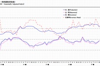 鉱工業生産・出荷・在庫・在庫率指数の推移を示すグラフ。（経済産業省大臣官房調査統計グループ「鉱工業（生産・出荷・在庫）指数速報　平成27年10月分」より）