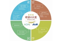 希望の大麦プロジェクト概要図（アサヒグループホールディングスの発表資料より）