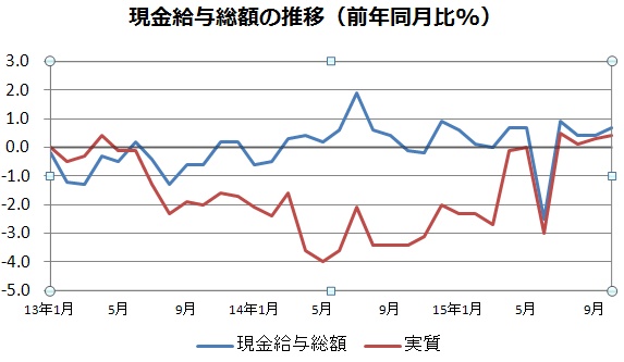現金給与総額の推移を示す図。10月は速報値（厚生労働省「毎月勤労統計調査」をもとに編集部で作成）
