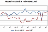 現金給与総額の推移を示す図。10月は速報値（厚生労働省「毎月勤労統計調査」をもとに編集部で作成）