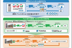 セブン＆アイ・ホールディングスのペットボトル回収の仕組みの概要を示す図（同社発表資料より）