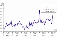 機械受注総額と船舶・電力を除く民需の推移を示す図（内閣府「機械受注統計調査報告 平成27年10月実績」より）