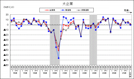 大企業の景況判断BSIの推移を示す図(内閣府、財務省「第47回法人企業景気予測調査(平成27年10-12月期調査)」より) 大企業の景況判断BSIの推移を示す図(内閣府、財務省「第47回法人企業景気予測調査(平成27年10-12月期調査)」より)