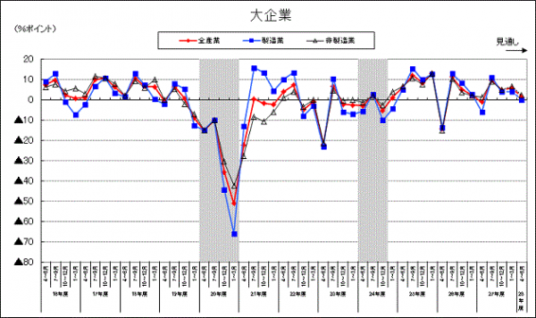 大企業の景況判断BSIの推移を示す図（内閣府、財務省「第47回法人企業景気予測調査（平成27年10-12月期調査）」より）