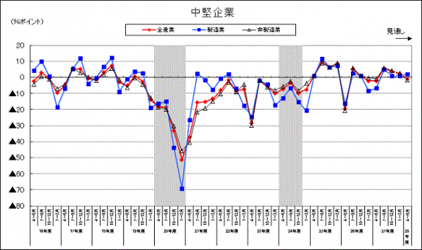 中堅企業の景況判断BSIの推移を示す図（内閣府、財務省「第47回法人企業景気予測調査（平成27年10-12月期調査）」より）