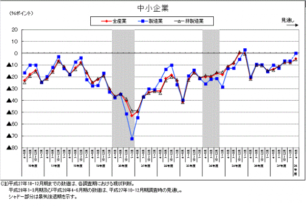 中小企業の景況判断BSIの推移を示す図（内閣府、財務省「第47回法人企業景気予測調査（平成27年10-12月期調査）」より）